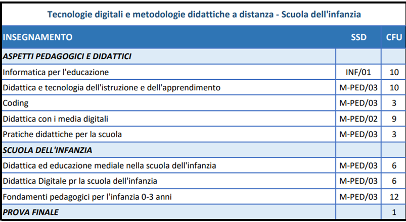 Master tecnologie digitali e metodologie didattiche a distanza - scuola dell'infanzia